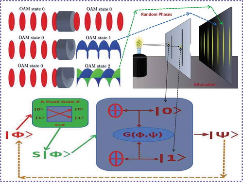 Figure 7. A comparison between 1-qubit quantum chip in the lower graph and OAM MIMO channel in the upper-left graph, which is illustrated via an intermediate double-slit experiment in the upper-right graph. Channel function G(Φ,Ψ) is derived in (2.10). The two upper graphs are not parts of our designed quantum channel, which are presented only for the purpose of comparison and illustration.