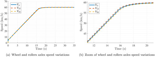 Figure 8. Speed variation on the acceleration mode (driven by the bench EM) for a maximum speed of 60 km/h.