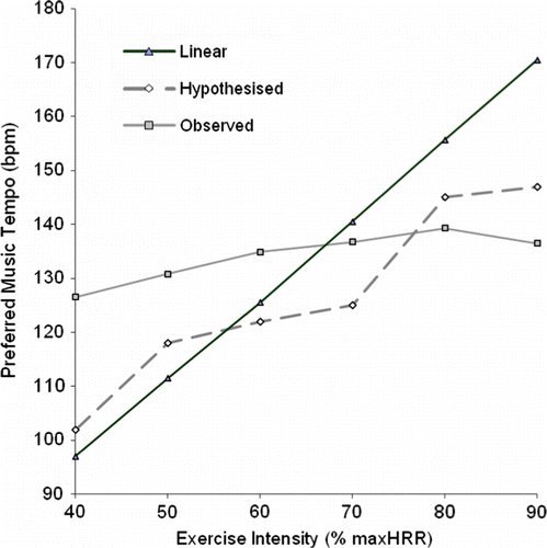 Figure 3.  A comparison of the linear, hypothesised and observed relationships between exercise heart rate and music-tempo preference. Note. The abbreviation % maxHRR denotes percentage of maximal heart rate reserve.