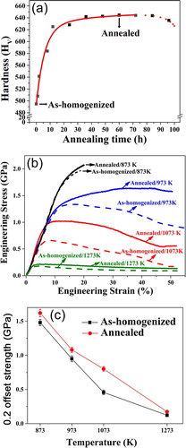 Figure 3. (a) Temporal evolution of the Vickers hardness of the as-homogenized sample annealed at 873 K, (b, c) compressive engineering stress-strain curves of the as-homogenized and annealed EHEAs at 973–1273 K, (d) plot of temperature dependence on 0.2 offset yield strength values.