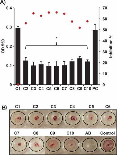 Figure 2. Effect of the selected AI-2 inhibitors on; A) biofilm formation of APEC O78. Biofilm formation was assessed using crystal violet assay by measuring the OD550. All of the compounds significantly inhibited the biofilm formation except C1 in comparison to the DMSO treated control (PC). Two independent experiments were conducted with triplicate wells in each experiment and the average OD550 (black bars) and inhibition % (red dots) are shown. B) motility of APEC O78. Motility was assessed by measuring the halo on a semisolid agar. Except C9 and C10, all compounds resulted in complete inhibition (did not form detectable motility halos) in comparison to the DMSO treated control. *Significant difference between AI-2 inhibitors treated compared to DMSO treated control (P < 0.05).