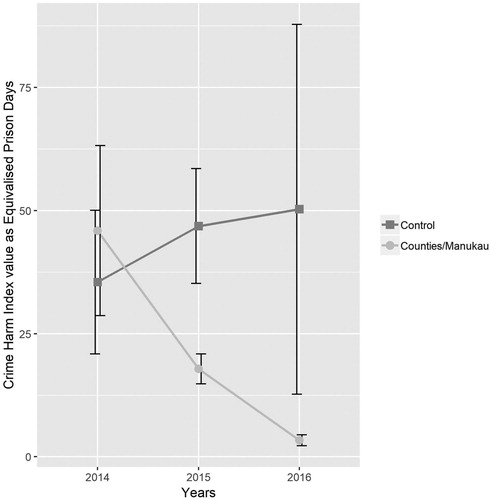 Figure 3. The Counties/Manukau (South Auckland: Manukau Urban Māori Authority) Iwi Community Justice Panels (2014–2016) post-panel re-offending aggregated from the year after panel to the end of 2017, compared to controls matched on pre-panel location, gender, age and whether Māori or not.