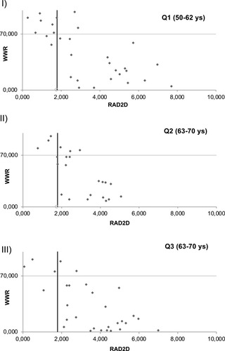 Figure 4 WWR vs RAD2 in different ARHL age groups.