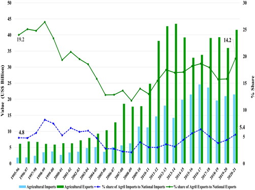 Figure 4. Trends in Agricultural Exports and Imports at National Level during post-WTO regime (1995–1996 to 2021–2022).