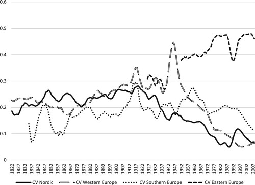 Figure 1. Coefficient of variation in real GDP per capita for the Nordic countries, Western Europe, Southern Europe, and Eastern Europe, 1822–2008 (Five-Year Moving Average). Source: GDP per capita figures from Maddison Project Database (version 2013); See: Bolt and van Zanden (Citation2014). Nordic: Denmark, Finland, Norway and Sweden; Western Europe: Austria, Belgium, France, Germany the Netherlands, Switzerland, Britain, Ireland; Southern Europe: Portugal, Spain, Italy, Greece; Eastern Europe: Albania, Bulgaria, Hungary, Poland, Romania, Bosnia, Croatia, Macedonia, Slovenia, Montenegro, Serbia, Kosovo, Czech republic, Slovakia, Belarus, Estonia, Latvia, Lithuania, Moldova, Russia, Ukraine.