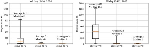 Figure 8. Degree hours above 27°C, 30°C, and 32°C for 98% of the apartments during the whole summer of 2020 and 2021.