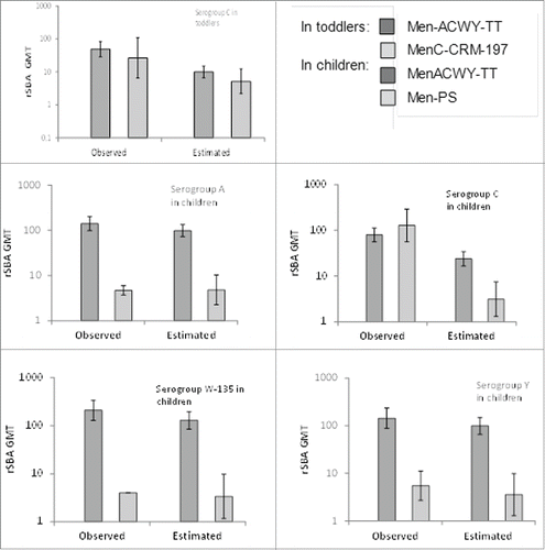 Figure 4. rSBA geometric mean titers (GMT) observed in the clinical trial or predicted via mathematical modeling in toddlers (serogroup C) and children (serogroups A, C, W and Y) at year 5. Footnote Observed = GMTs from subjects who returned to the year 5 visit (ATP cohort for persistence year 5). Estimated = GMTs estimated from the observed values in each group from post-vaccination (month 1) to year 5. For each time point, the model took into account the values of the previous time points in order to correct for possible selection effect due to drop out. Vertical lines indicate 95% CIs.