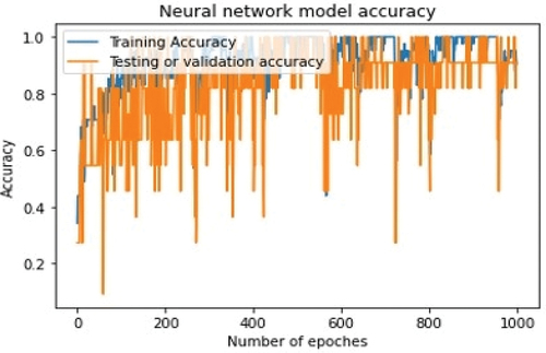 Figure 10. Accuracy of sequential neural network model.