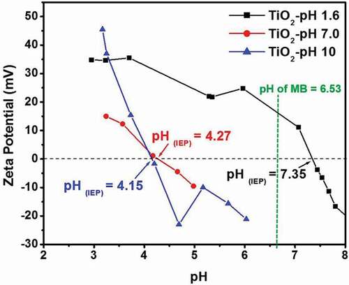 Figure 9. Effect of pH on surface charge as measured by Zeta Potential studies. Figure adapted from reference [Citation133]