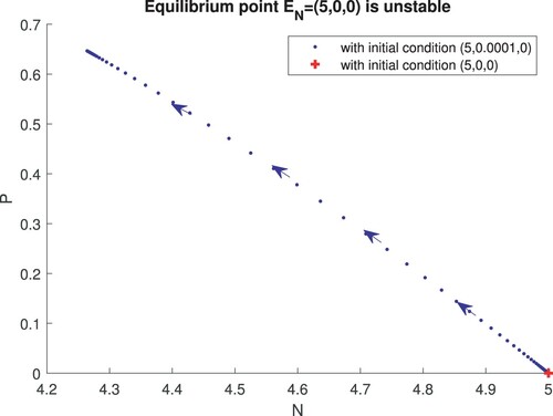 Figure 3. RN=1.25>1 and Model NPO has an unstable nutrients-only equilibrium point, EN=(5,0,0) and an asymptotically stable only oysters-free equilibrium (4.2642,0.6466,0), where α=0.2, γ=4, μN=0.2, μP=0.2, μO=0.09 and δ=0.5.