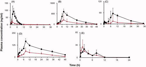 Figure 4. Mean plasma concentration–time profiles of NGR1 (A), GRb1 (B), GRg1 (C), GRd (D) and GRe (E) in the Sprague–Dawley rat after oral administration the extracts of Panax notoginseng at 5 mL/kg. Each point represents the means ± SD.