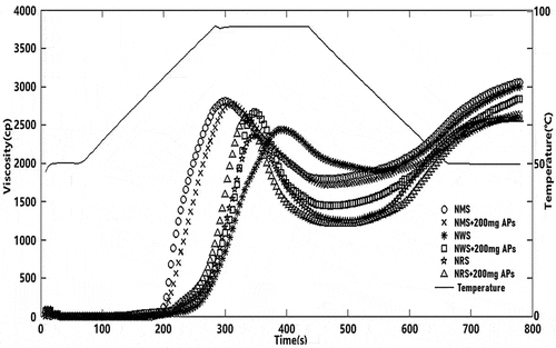 Figure 4. Pasting properties of three types of starches and their complexes with APs