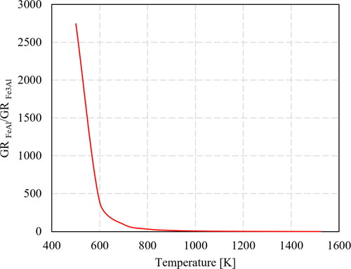 Figure 62. Growth rate (GR) ratio of FeAl over Fe3Al from 500 to 1500 K.