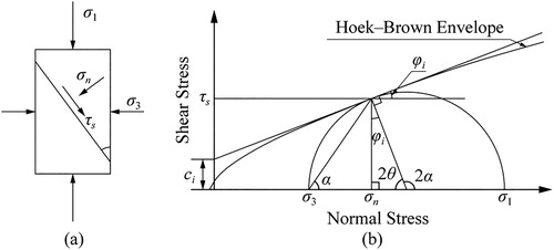 Figure 1. Stress state of micro-unit at failure (a) and relationships between the Mohr stress circle and Hoek–Brown envelope in the τ – σn plane.