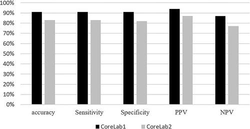 Figure 2 Diagnostic characteristics of caFFR between CoreLab1 and CoreLab2.