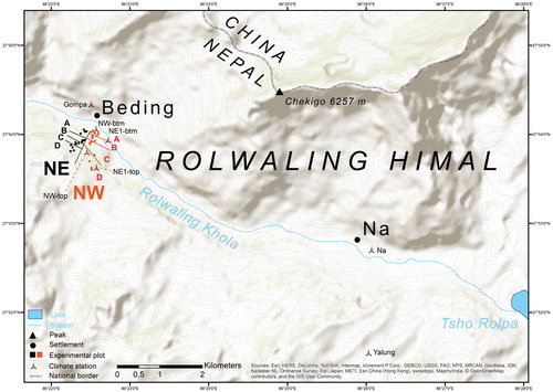FIGURE 1. Study area and monitoring sites for soil temperature and soil moisture in Rolwaling Himal, Nepal. Experimental design includes two investigated altitudinal transects (NE = northeast exposition [black], NW = northwest exposition [red]) including four altitudinal zones (A, B, C, D), and location of experimental plots and climate stations (btm = bottom, top, Gompa, Na,Yalung). The map is adopted and modified from Müller et al. (Citation2016).