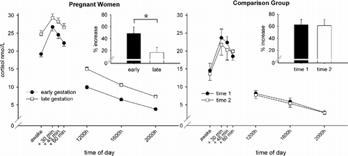 Figure 3.  Mean ( ± SEM) salivary cortisol concentrations in response to awakening (CAR) and over the course of the day in pregnant women (n = 148) and in the CG (n = 36) for both study assessments. To graphically illustrate the findings of the three-level HLM models, percent increase ( ± SEM) from awakening is depicted for both groups. Significant differences (p < 0.05) are indicated with an asterisk.