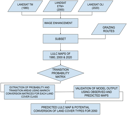 Figure 2. Methodology flowchart.