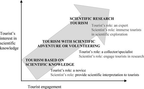 Figure 2. The framework of science tourism.