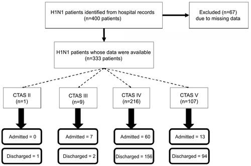 Figure 1 shows the flow diagram of the study participants, their CTAS classification, and hospitalization status.Abbreviation: CTAS, CanadianTriage and Acuity Scale.