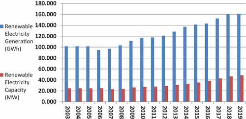 Figure 3. Renewable electricity capacity and generation in Africa over 2003–2019 (Source: IRENA, Citation2015, Citation2020).