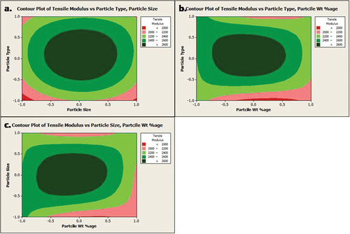 Figure 10. Contour plot of tensile modulus vs. particle type, size, and wt%.