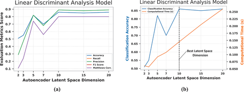 Figure 10. (a) Impact of the autoencoder latent space dimension size on the LDA model’s (a) performance metrics (b) accuracy and computational time.