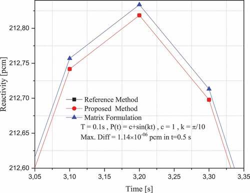 Figure 4. Comparison of reactivity in pcm for a form of neutron population density P(t)=c+sin(kt).