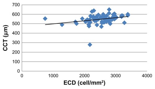 Figure 3 Central corneal thickness relation with endothelial cell density.