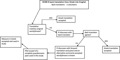 Figure 2. Back translation from Greek into English. PI, principal investigator.
