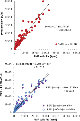 Figure 4. Phase by phase GDI vehicle solid particle number emissions for the FTP drive cycle. Top panel: Correlation between PMP method and DMM. Bottom panel: Correlation between PMP method and EEPS. Solid symbols represent the soot optimized inversion; open symbols the default inversion.