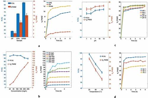 Figure 5. A: The influence of CP, CPS, and CPSG on adsorption, b: The effect of different initial concentrations of dyes on adsorption, the influence of different pH values on adsorption, d: The effect of temperature on adsorption.