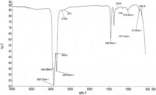 Figure 5. FTIR spectrum of modified yam (Dioscorea rotundata).