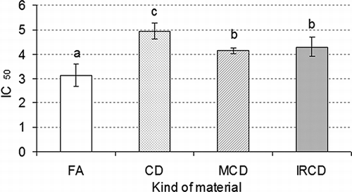 Figure 4 Changes of radical scavenging activity of dried material obtained by different drying methods.
