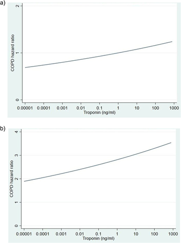 Figure 3 (a) Predicted unadjusted hazard ratio for COPD events (b) Predicted adjusted hazard ratio for COPD events.