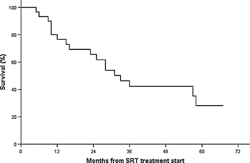 Figure 3.  Kaplan-Meier plot of total survival in months after first stereotactic treatment. Median survival was 32 months. 19 patients have died, 11 are still alive without recurrence. Nine patients with metastatic disease at the 1st SRT treatment and 2 with primary tumors.