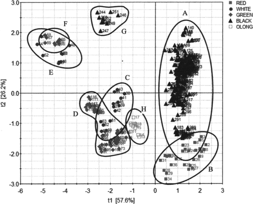 Figure 2. Score plot for PCA model. Figura 2. Gráfica de resultados de modelo PCA (Análisis de componentes principales).