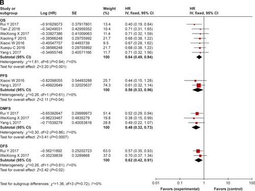 Figure 2 (A) Forest plot of combination treatment with cetuximab versus conventional treatment on outcome of survival (OS, PFS, DMFS, and DFS). (B) Forest plot of treatment of concurrent chemoradiotherapy with or without cetuximab on outcome of survival (OS, PFS, DMFS, and DFS).Abbreviations: OS, overall survival; PFS, progression-free survival; DMFS, distant metastasis-free survival; DFS, disease-free survival.