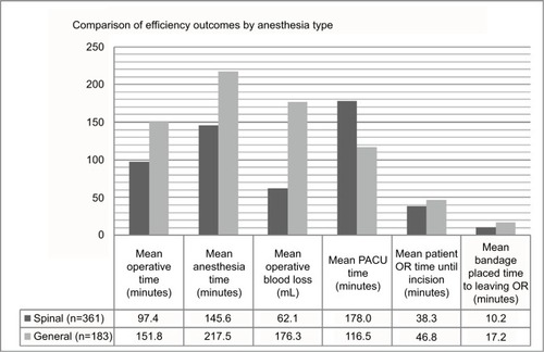 Figure 1 Efficiency outcomes by anesthesia type.