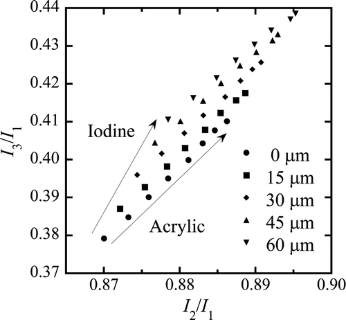 Figure 4. Two-dimensional map for acrylic and iodine thickness estimation. Acrylic phantom thickness ranges from 7 to 77 mm with 10 mm intervals. Iodine thickness is shown in this figure.