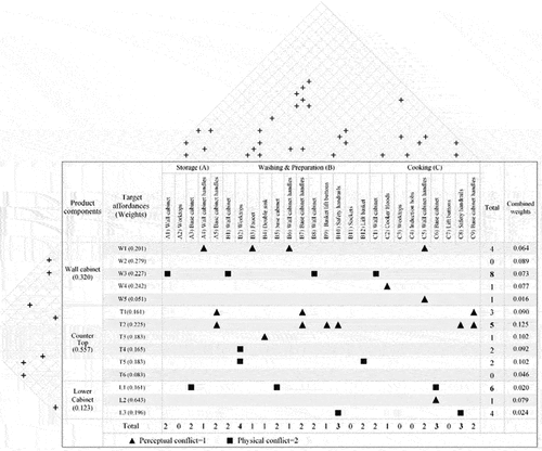 Figure 9. Affordance interaction matrix of accessible kitchen furniture.