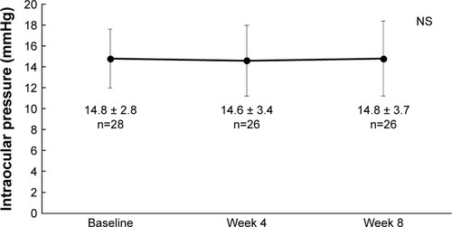 Figure 1 Changes of mean intraocular pressure before and after switching to the tafluprost/timolol fixed combination.