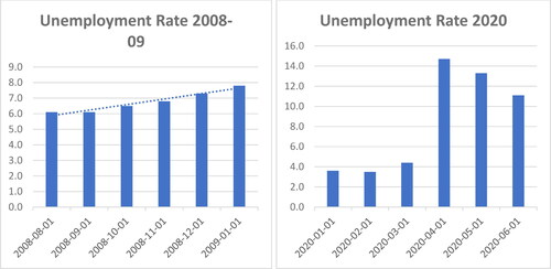 Figure 5. Unemployment Rate During Financial Crises and Pandemic.Source: Authors own calculations.