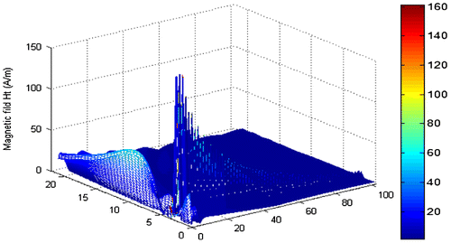 Figure 11. Magnetic field along profile 1.