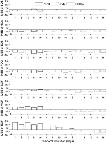 Figure 6. The mean bias errors (MBE) of MODIS-based phenological metrics.