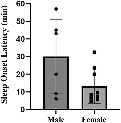 Figure 5 Sleep onset latency of male and female collegiate swimmers.