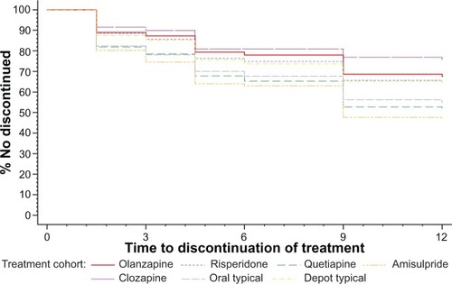 Figure 3 Time to discontinuation over 12 months, by treatment cohort: sensitivity analysis (patients not participating in a visit were considered to have discontinued).