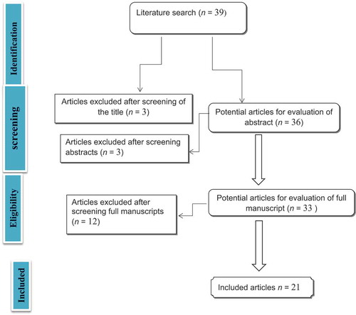 Figure 1. Flowchart of article selection.