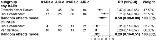 Figure 7. Forest plots of any grade irAEs and grade ≥3 irAEs in melanoma patients with AID using anti-PD-1 monotherapy compared to anti-PD-1 and CTLA-4 combined therapy.