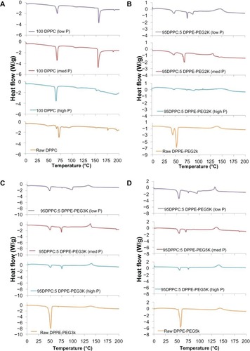 Figure 7 Differential scanning calorimetry thermograms of: (A) formulated spray-dried (SD) dipalmitoylphosphatidylcholine (DPPC) particles at three pump rates versus raw DPPC; (B) formulated co-SD DPPC:dipalmitoylphosphatidylethanolamine poly(ethylene glycol)-2k (DPPE-PEG2k) particles at three pump rates versus raw DPPE-PEG2k; (C) formulated co-SD DPPC:DPPE-PEG3k particles at three pump rates versus raw DPPE-PEG3k; (D) formulated co-SD DPPC:DPPE-PEG5k particles at three pump rates versus raw DPPE-PEG5k.Note: Low P, med P, and high P correspond to 10%, 50%, and 100% pump rates, respectively.